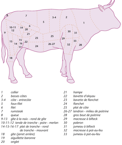 La viande de bœuf