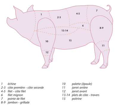 La viande de porc