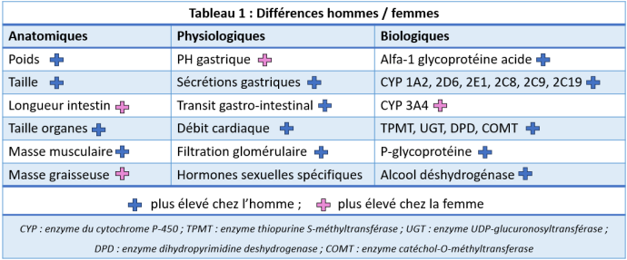 MEDICAMENT, SEXE ET GENRE